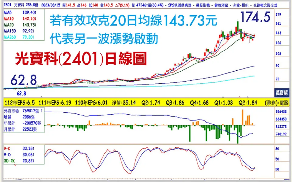 真AI要開始發動大行情(萬寶週刊1555期)