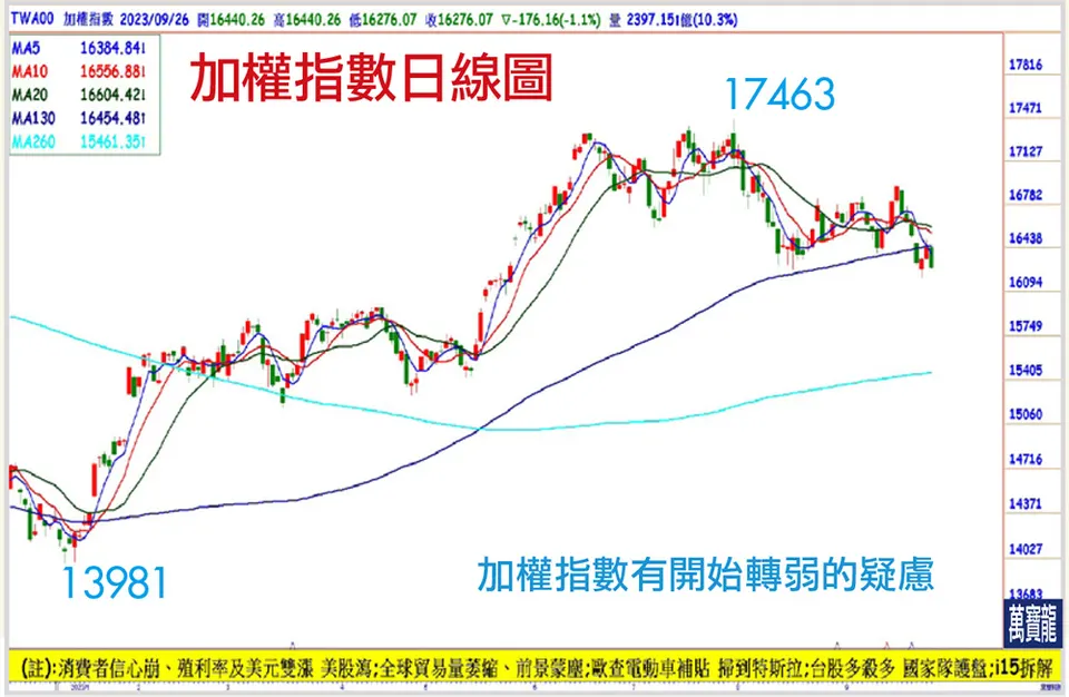 美元走強+十年公債殖利率創高，觀望等待時機(萬寶週刊1561期)