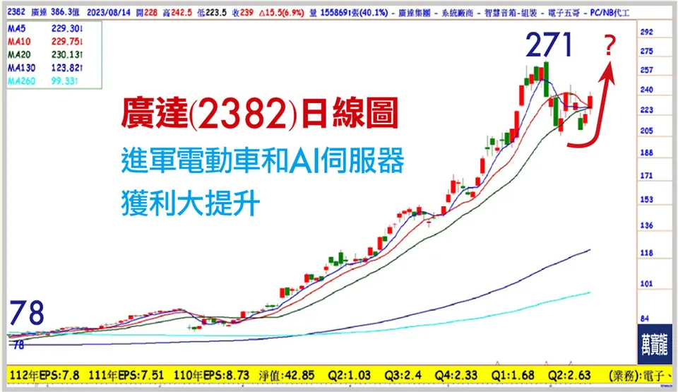 代工大廠轉型漂亮:廣達(萬寶週刊1555期)