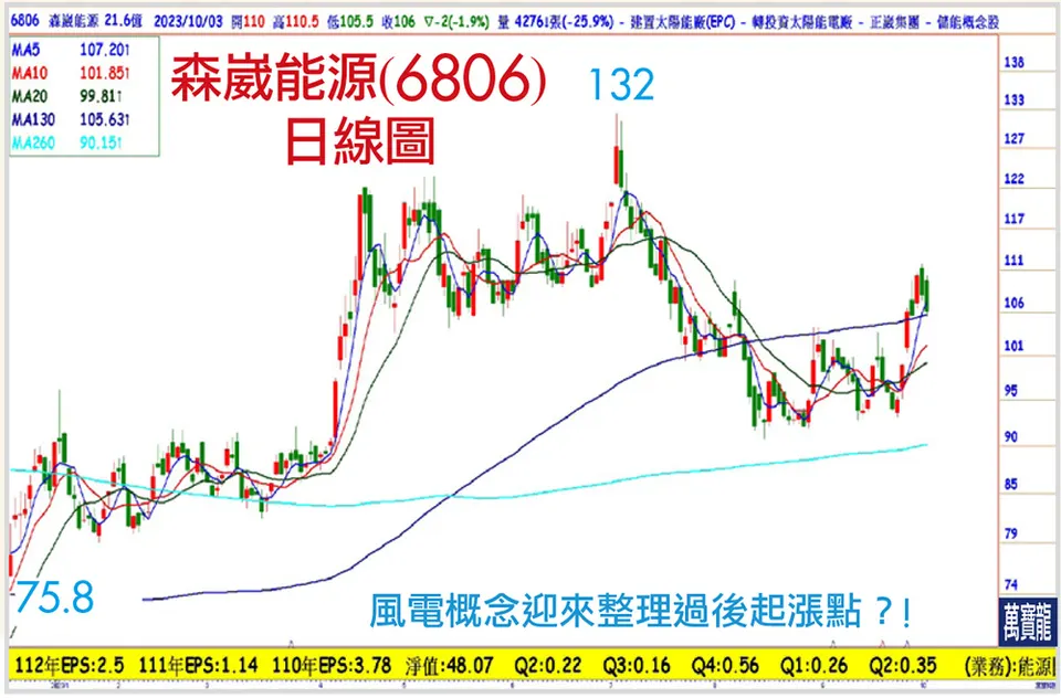 油價走高，綠能產業再度具備潛力(萬寶週刊1562期)