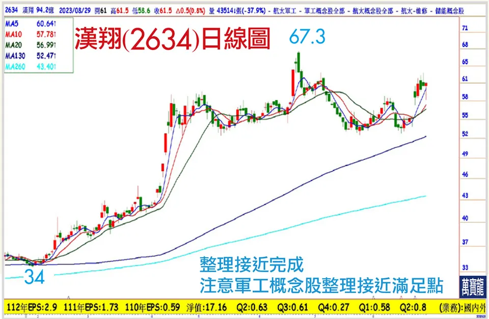指數橫盤震盪! 低檔潛力產業看軍工 (萬寶週刊1557期)