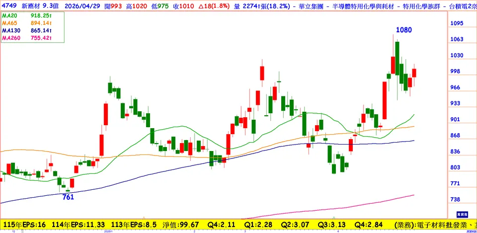 2奈米放量 新應材迎接黃金年代