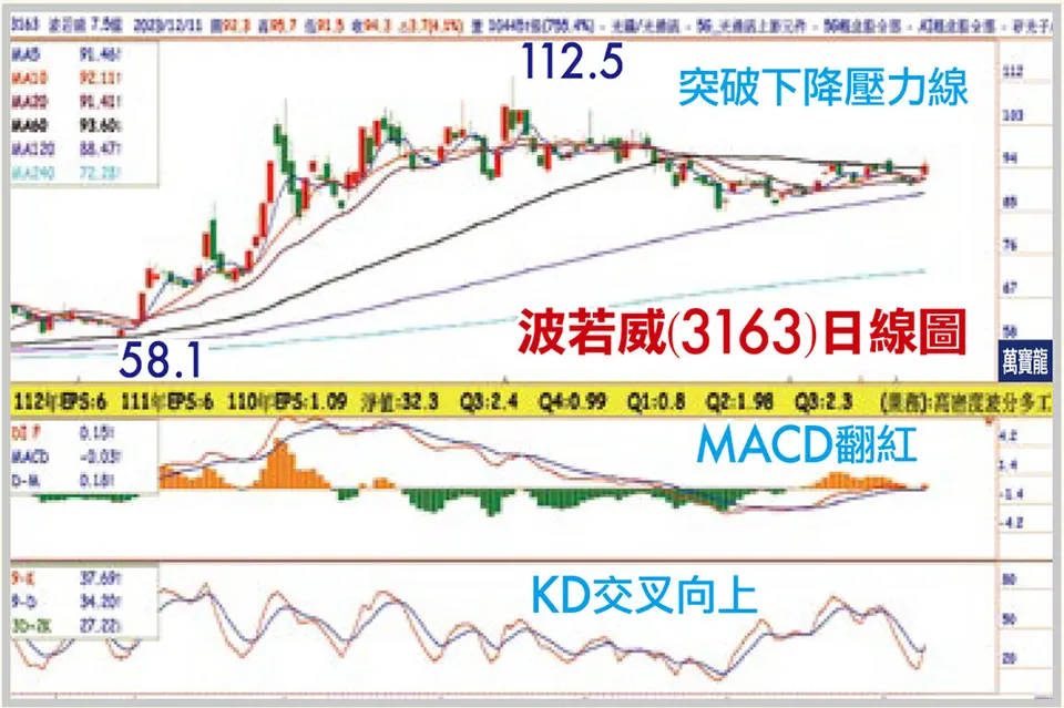 賴建承分析師:AI終端應用加持，光纖股夯:(萬寶週刊1572期)