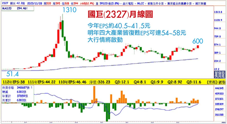 黃清照分析師:集四大產業皆復甦的大飆股制(萬寶週刊1570期)
