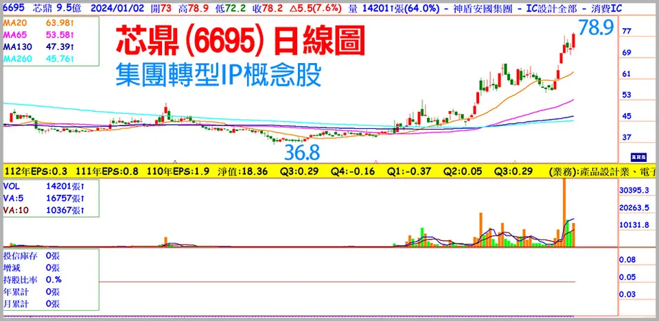張文赫分析師:集團吹起Q1號角飆股(萬寶週刊1575期)