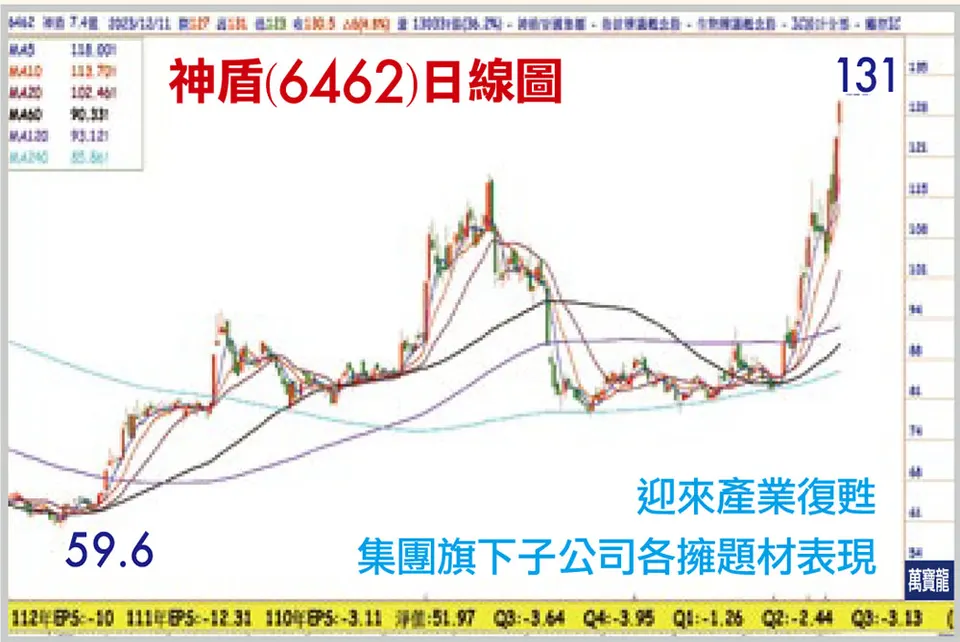 王榮旭分析師:今年最強勢的作帳集團(萬寶週刊1572期)