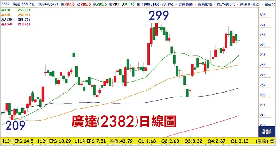 GB200 將出貨    誰物超所值？ (萬寶週刊1595期)