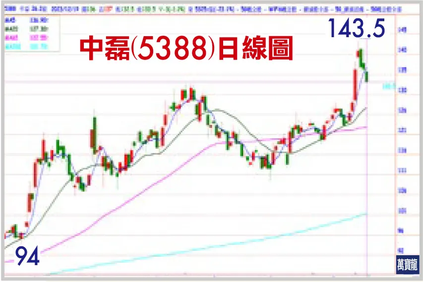 陳子榕分析師:網通股 智易創高後?下一檔?(萬寶週刊1573期)