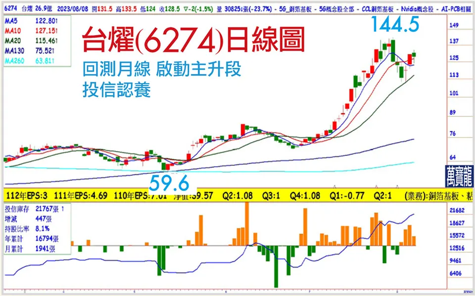 2024年倍數獲利的AI股~台燿(萬寶週刊1554期)