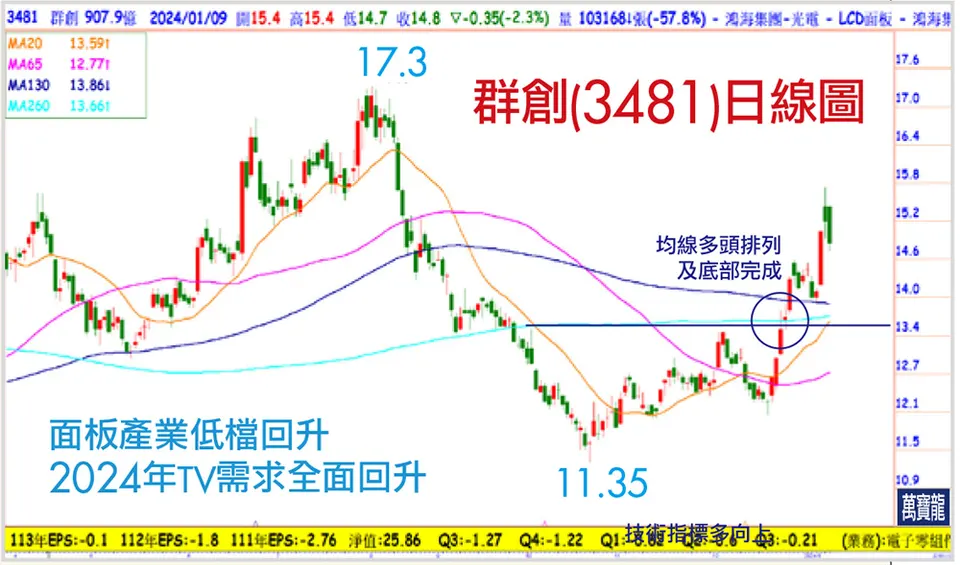 錢冠州分析師:第一季低檔黑馬!群創(萬寶週刊1576期)
