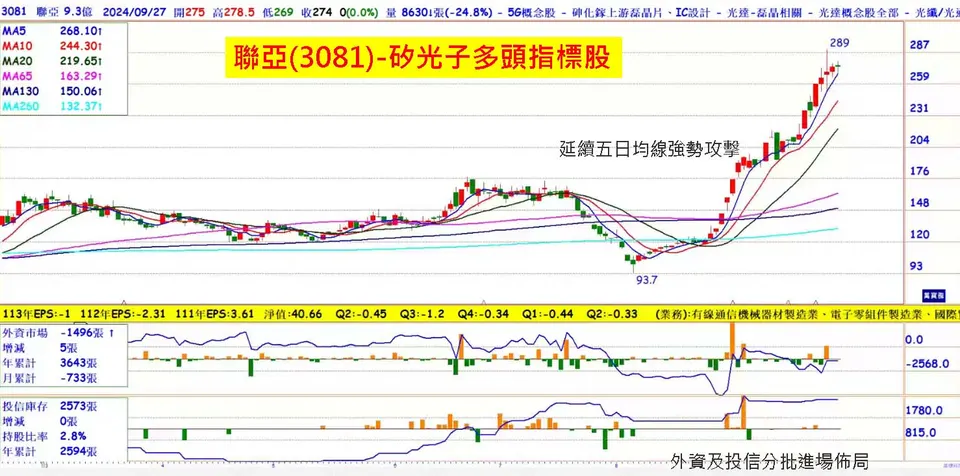 矽光子波段向上! 聯亞(3081)衝高(萬寶週刊1614期)