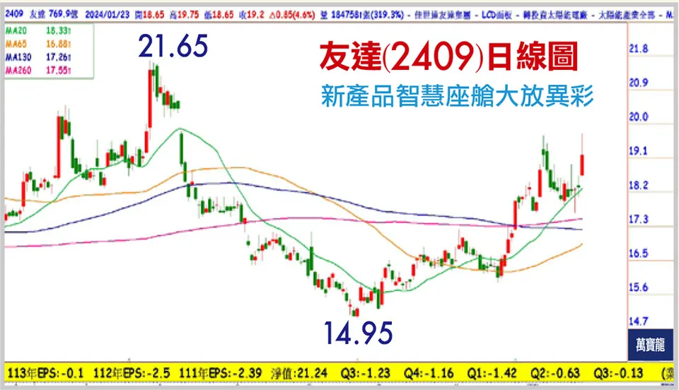 張文赫分析師:面板股最壞的狀況已經過去(萬寶週刊1578期)