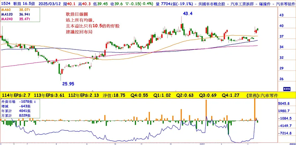 毛利率創新高且本益比10.5倍的飆股(2025.03.13)