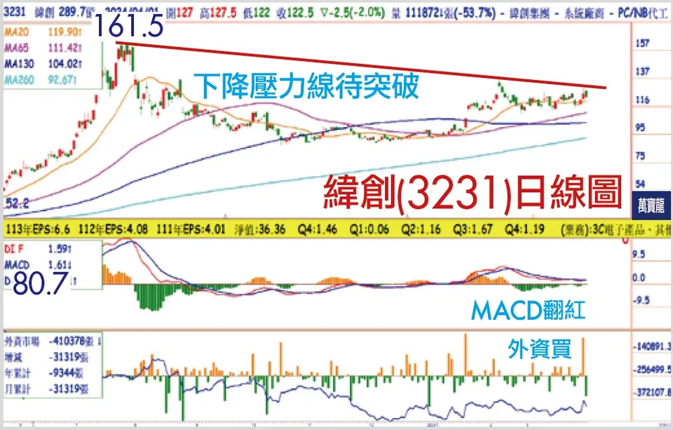 賴建承分析師:輝達GB200最低估的供應鏈：緯創(萬寶週刊1588期)