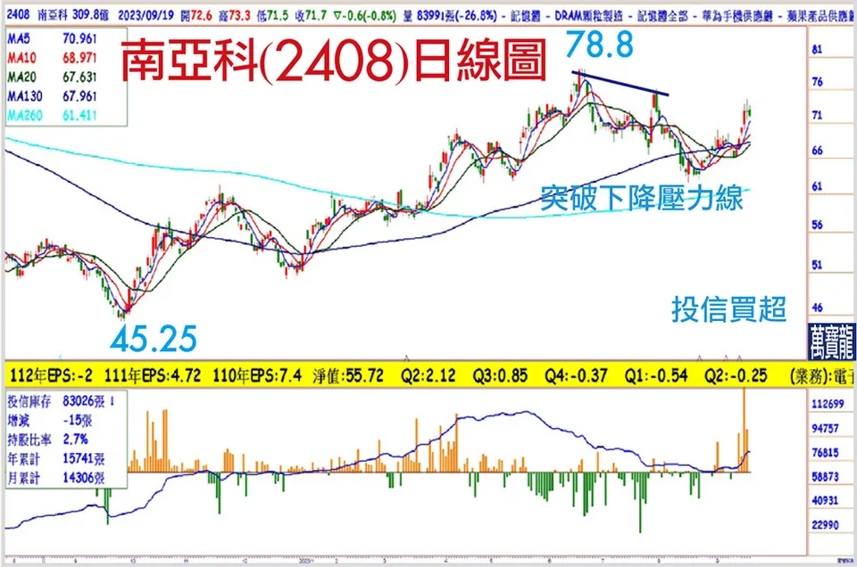 南亞科市場喚起多頭記憶(萬寶週刊1560期)