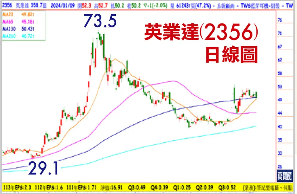 陳子榕分析師:兩檔被低估的IP股(萬寶週刊1576期)