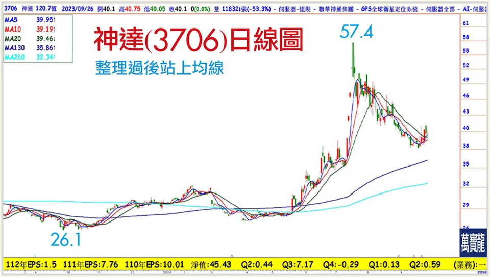 AI股抄底?搶反彈?(萬寶週刊1561期)
