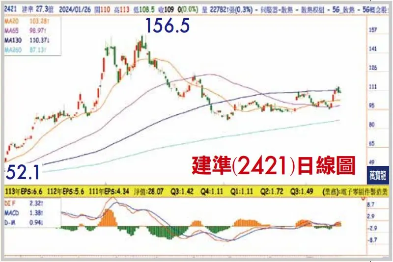 賴建承分析師:擁二刀流商機的散熱股(萬寶週刊1579期)