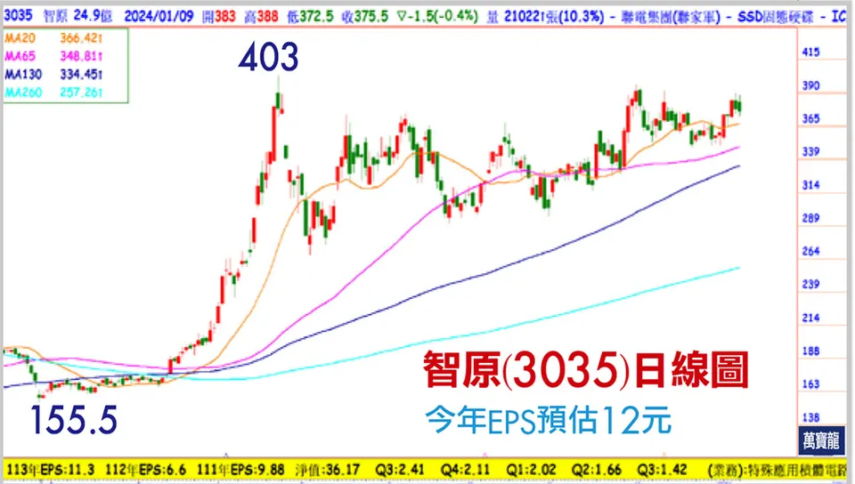 張文赫分析師:安謀股價創新高的啟示(萬寶週刊1576期)