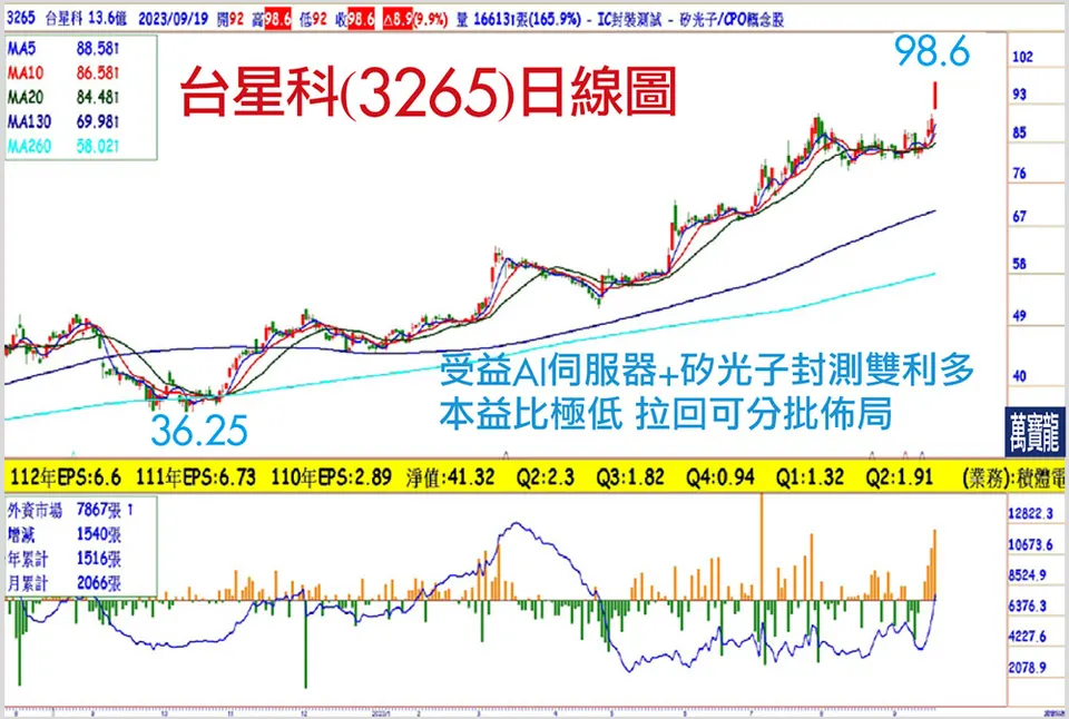 誰是布局矽光子封測的受益股(萬寶週刊1560期)