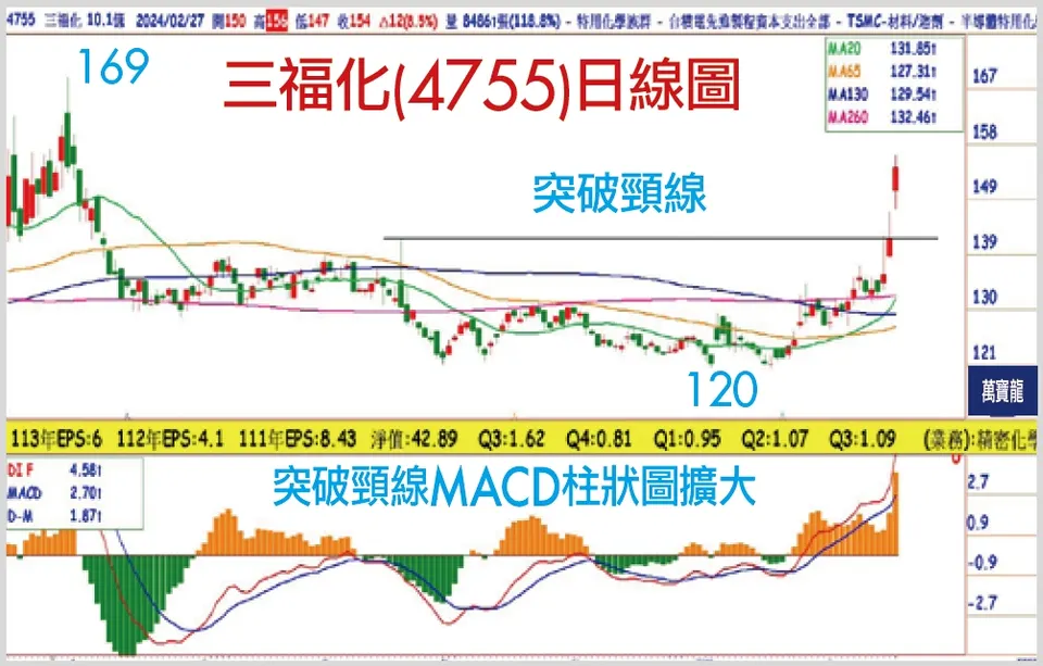 賴建承分析師:EPS倍增的特用化學:三福化(萬寶週刊1583期)