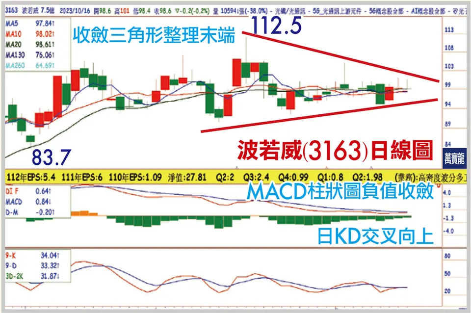賴建承分析師:EPS倍增的光纖股(萬寶週刊1564期)