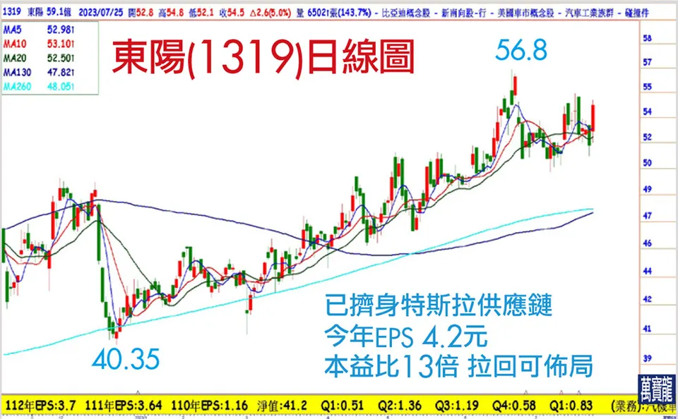 優質低估特斯拉概念股開始漲 (萬寶週刊1552期)