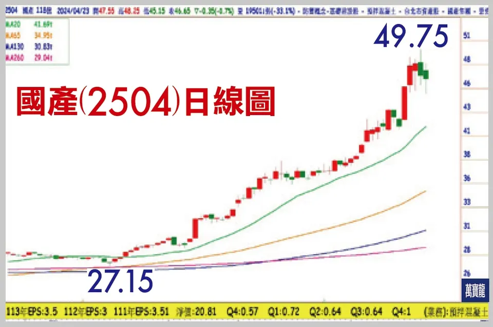 陳子榕分析師:大都更時代  營造股主升段來了 (萬寶週刊1591期)