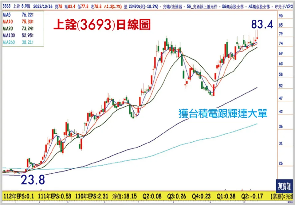 張文赫分析師:最投機的矽光子作夢行情(萬寶週刊1564期)