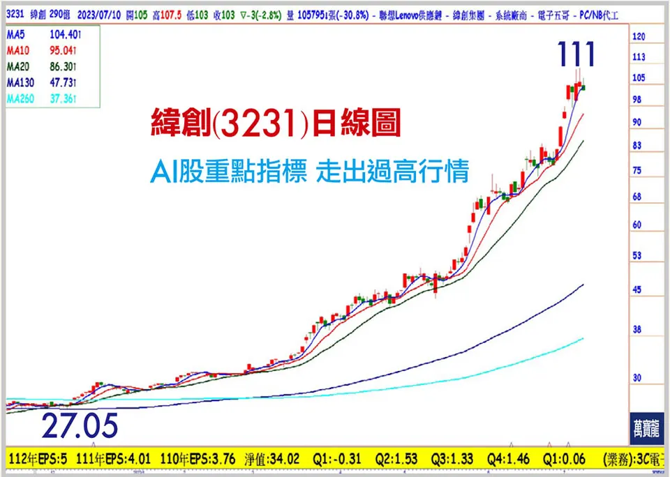 進入第三季旺季! AI+電動車雙主流,緯創、勤誠走出倍數行情 (萬寶週刊1550期)