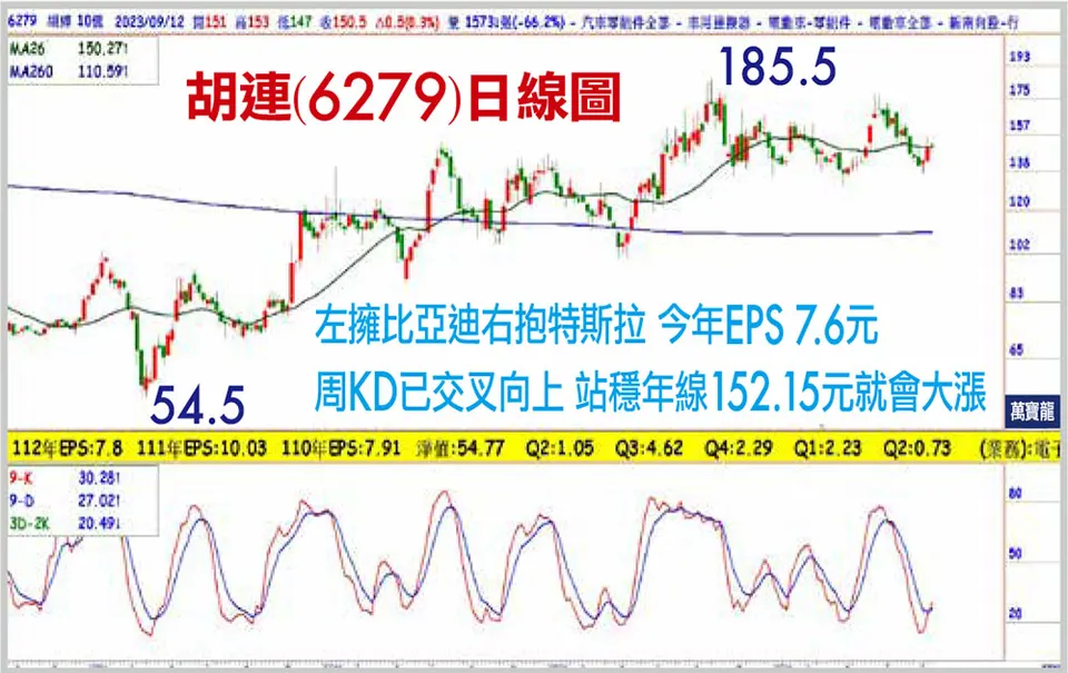 左擁比亞迪右抱特斯拉的飆股(萬寶週刊1559期)