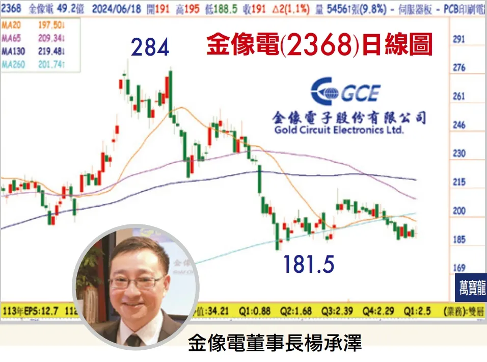 回到物超所值的AI伺服器股 (萬寶週刊1599期)