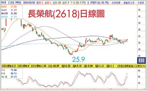 錢冠州分析師:注意本益比偏低的優質股進場機會,長榮航(2618)(萬寶週刊1580期)