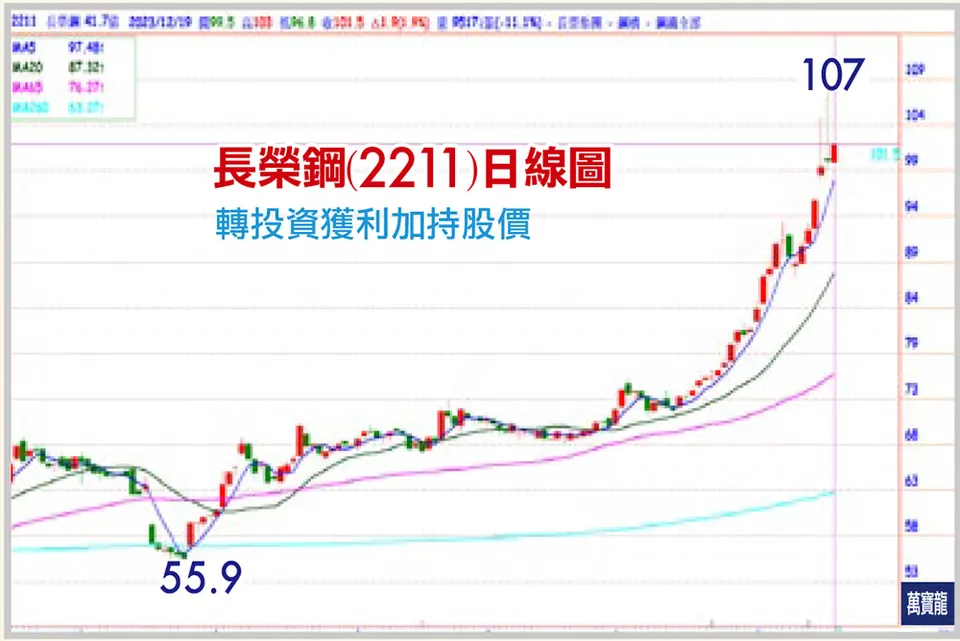 張文赫分析師:最強轉投資獲利股(萬寶週刊1573期)