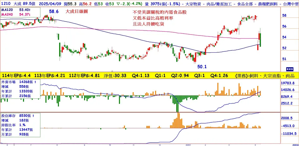 內需不受美關稅影響且低本益比高殖利率飆股(萬寶周刊1640期)