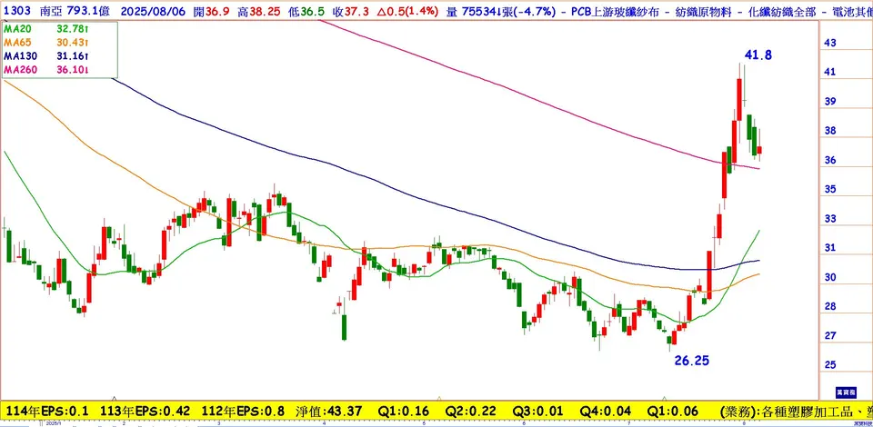 瞄準玻纖布漲價概念股! ◎錢冠州 CSIA/CFTA(萬寶周刊1657期)