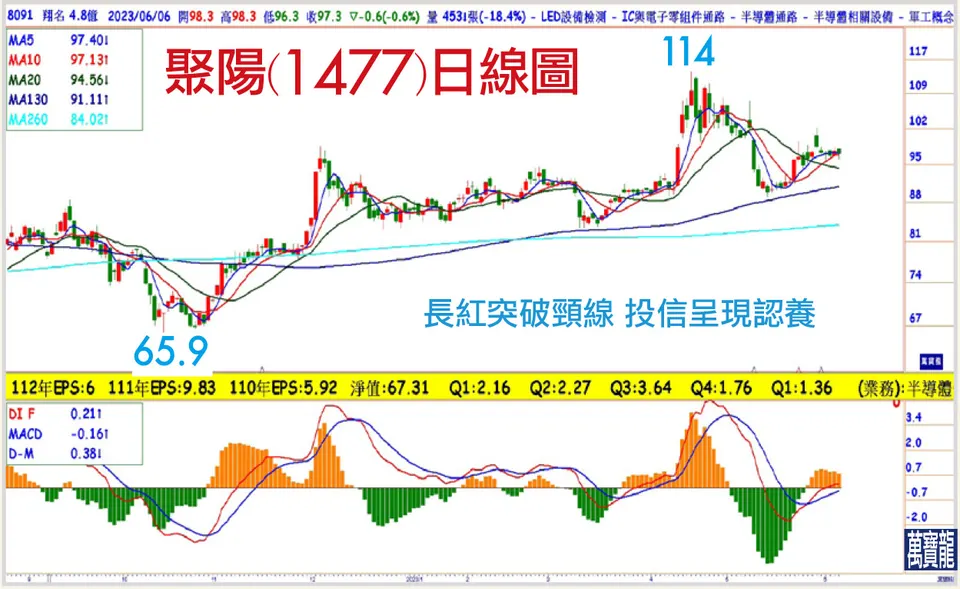 投信第三季認養黑馬股:聚陽(萬寶週刊1548期)
