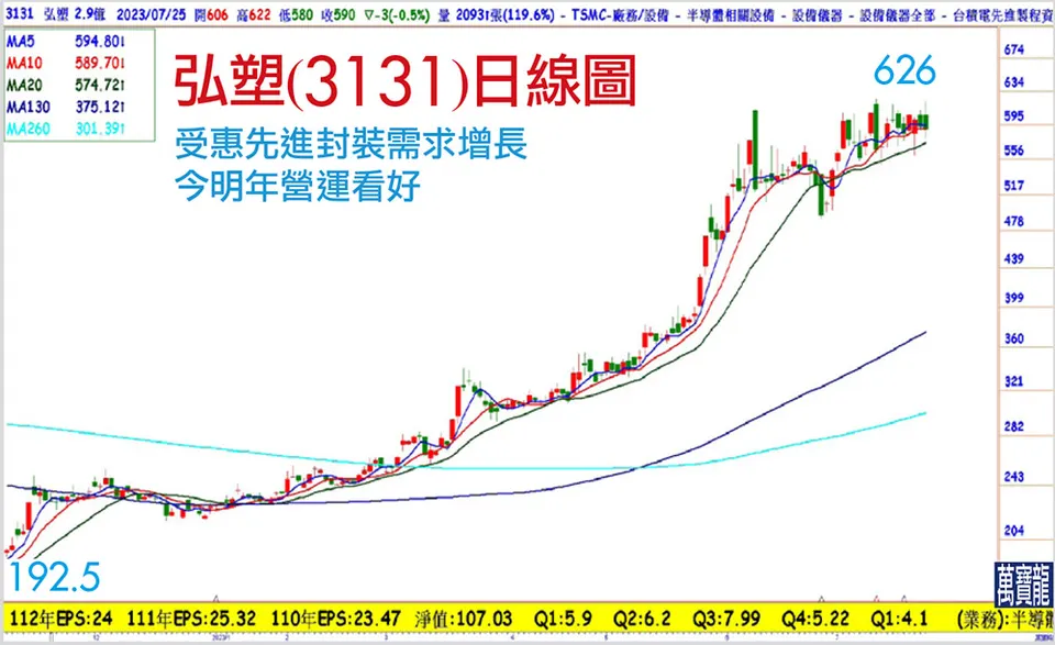 先進封裝最大的受益股:弘塑(萬寶週刊1552期)
