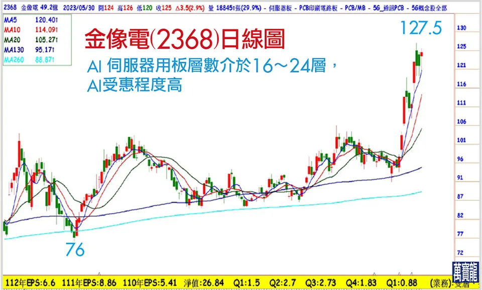 AI股暴衝 這股仍在低檔(萬寶週刊1544期)