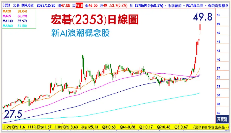 張文赫分析師:AI PC當紅炸子碁(萬寶週刊1574期)