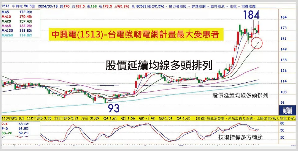 錢冠州分析師:指數震盪! 缺電概念股逐步轉強(萬寶週刊1586期)