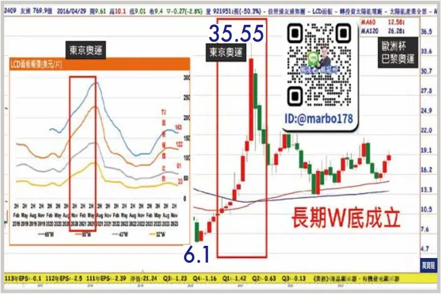 錢冠州分析師:面板產業回升! 友達&群創先朝向淨值前進(萬寶週刊1579期)