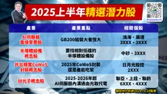 瞄準2025年潛力股! AI還是主角(萬寶週刊1618期)