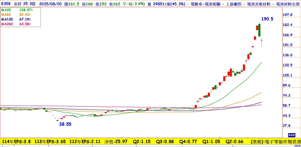 玻纖布引爆報價上漲行情! 金居(8358)衝(萬寶周刊1658期)