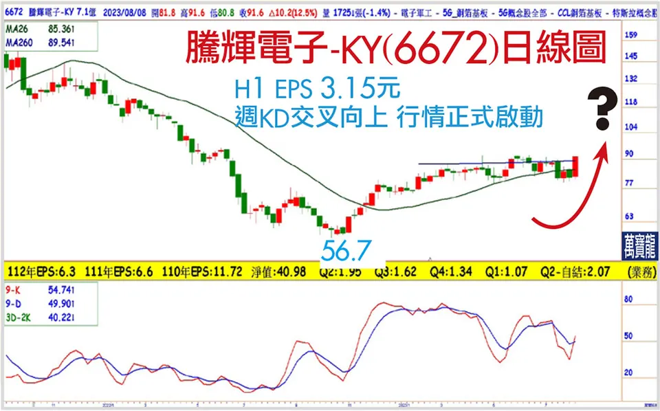 集多重利多的電動車要大漲:騰輝-KY(萬寶週刊1554期)