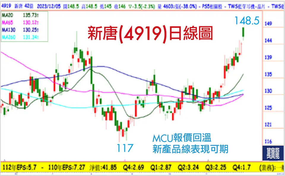 王榮旭分析師:MCU復甦的受惠股(萬寶週刊1571期)