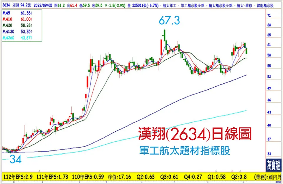 軍工概念股目前低檔! 預估逐步走強 (萬寶週刊1558期)