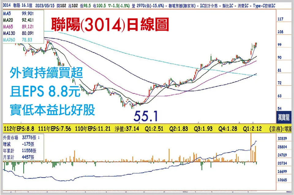 優質股將發動大行情(萬寶週刊1542期)