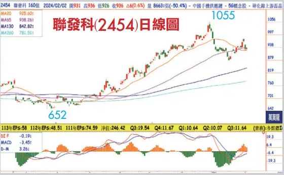王榮旭分析師:龍年行大運，股市提早發紅包(萬寶週刊1580期)