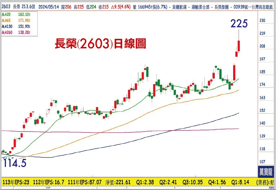 張文赫分析師:類股快速轉換下的隔日沖操作策略(萬寶週刊1594期)